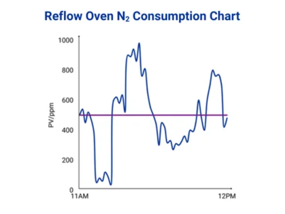 Reflow Oven Variable N2 Consumption Chart
